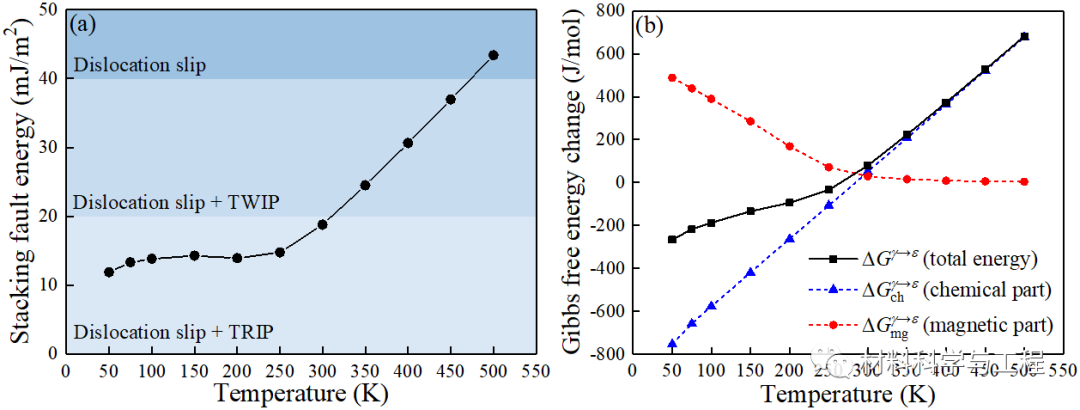 西南交大《IJP》:高熵合金温度相关变形行为的本构建模和性能调控的图2
